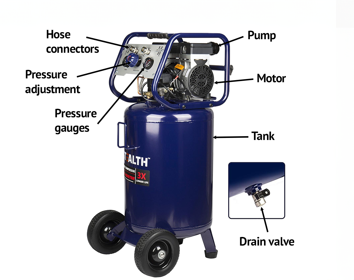 A labeled photo diagram of an air compressor, with arrows pointing to the hose connectors, pressure adjustment knob, pressure gauges, pump, motor, air tank, and drain valve.